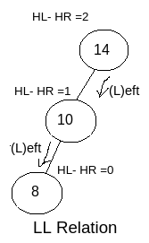 AVL Tree