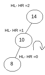 LL Rotation