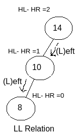 LL Relation