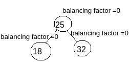 AVL Tree
